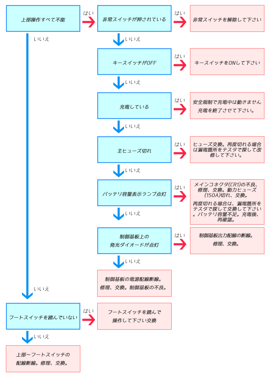 上部操作全てが不能の場合の対処法フローチャート