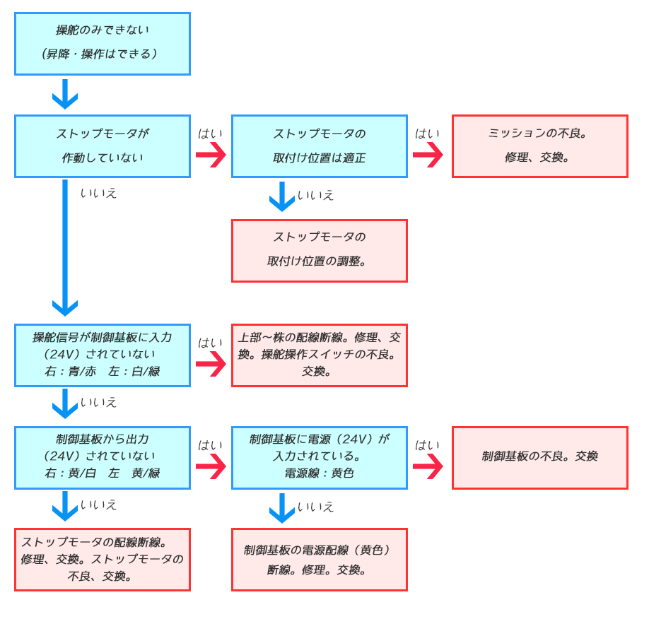 操舵のみできない（昇降・走行はできる）場合の対処法フローチャート