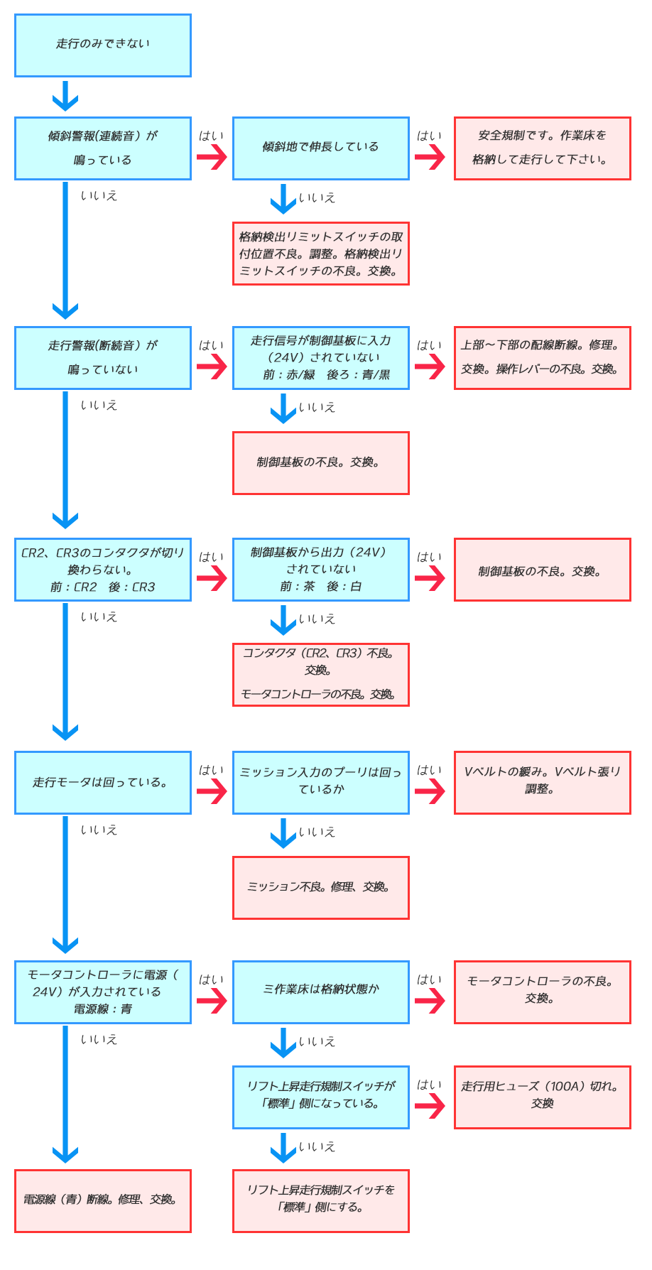 走行のみできない場合の対処法フローチャート