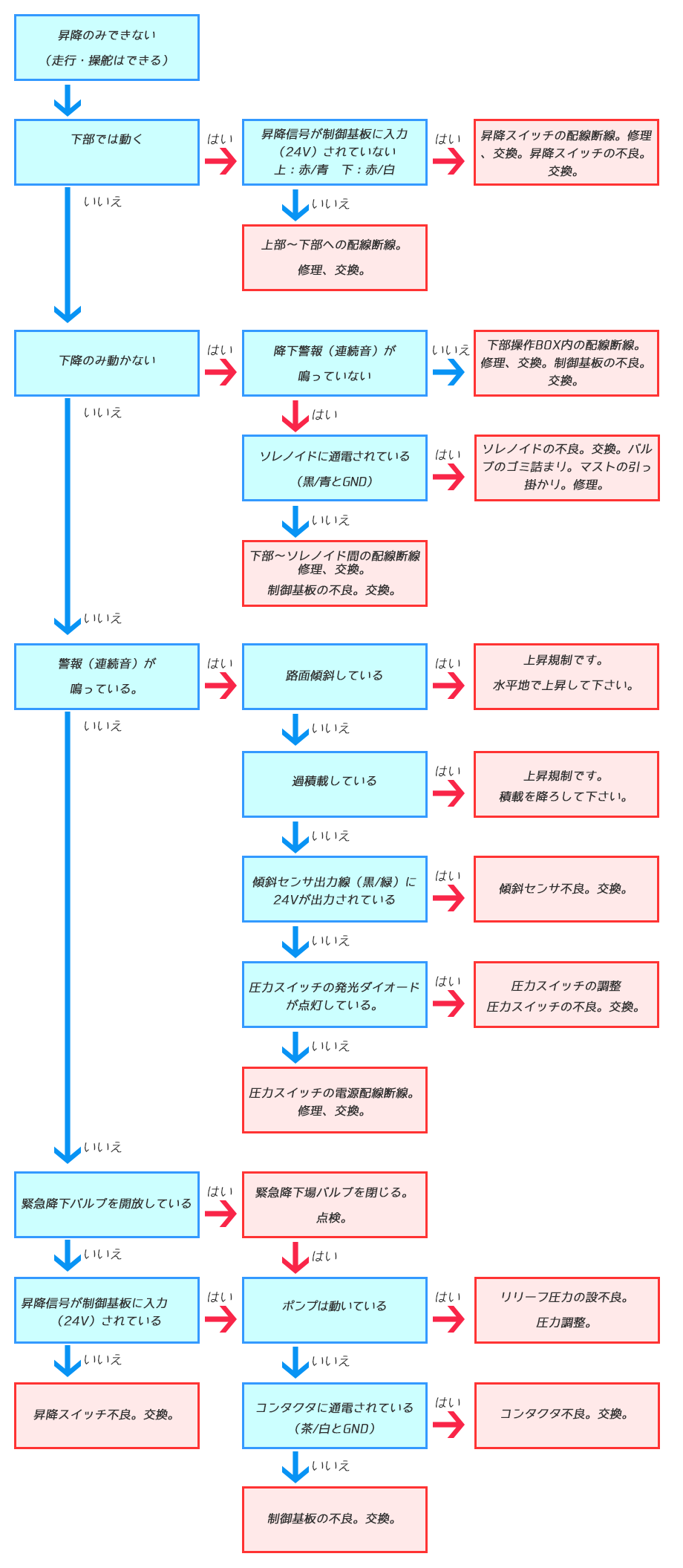 昇降のみできない（走行・操舵はできる）場合の対処法フローチャート