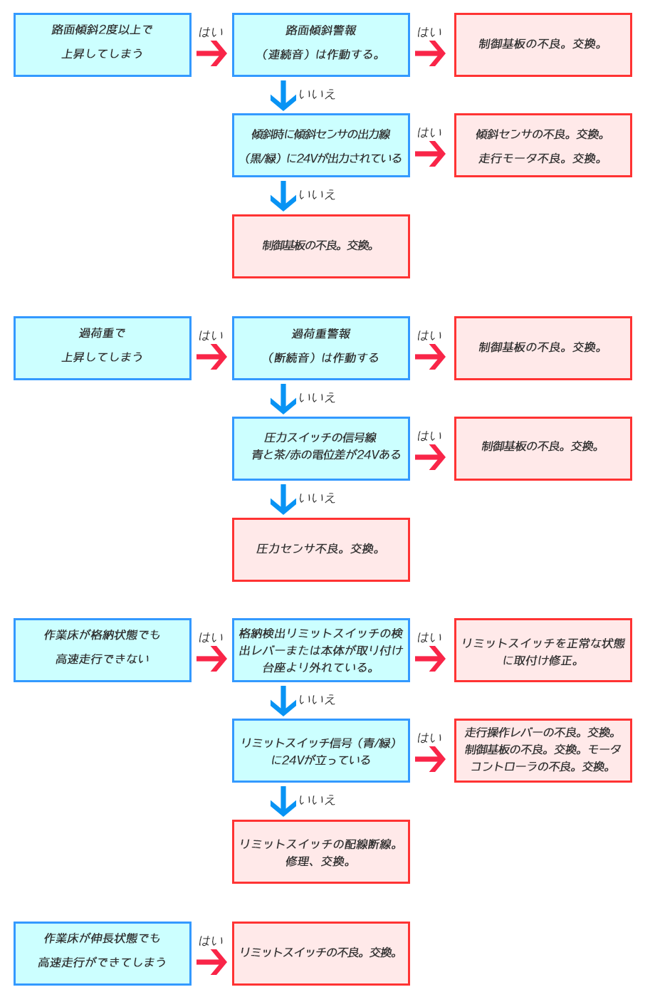 安全規制が効かない（路面傾斜規制、過積載規制、走行規制）場合の対処法フローチャート